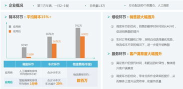 為萬億城配市場降低15%成本，智能調度云服務以秒級響應驅動信息系統集成升級